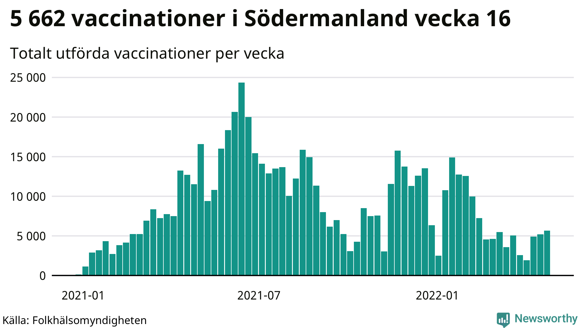 Antal genomförda vaccinationer per vecka